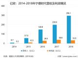 r(sh)2018?du)I296.1|Ԫ(dng)늳bC(j)_(d)23.4GWh ռ41