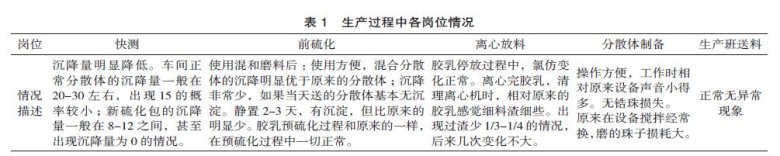 臥式砂磨機制備硫化包在乳膠行業的應用