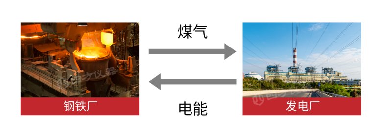 鋼鐵廠和發電廠能源結算.png